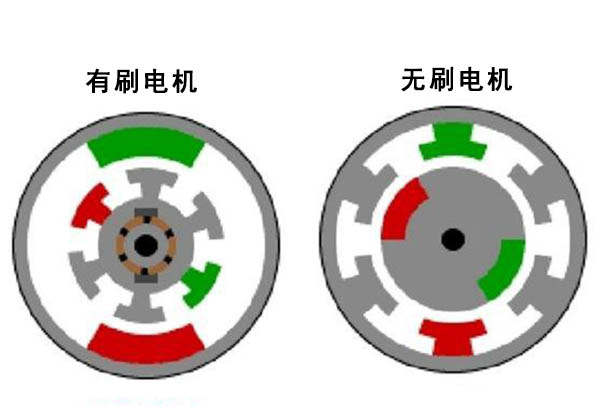 無(wú)刷電機(jī)工作原理是怎樣的？定子轉(zhuǎn)子有什么作用